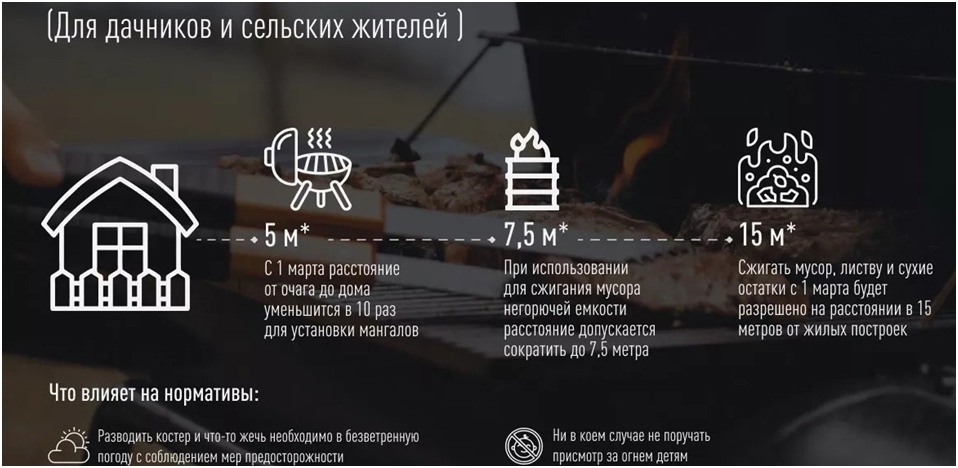 Правила сжигания мусора и разведения костров.