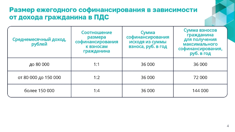 ПРОГРАММА ДОЛГОСРОЧНЫХ СБЕРЕЖЕНИЙ (ПДС). Новые возможности для инвестиций в свое будущее