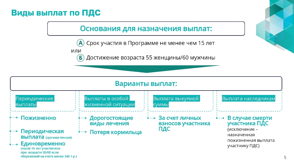 ПРОГРАММА ДОЛГОСРОЧНЫХ СБЕРЕЖЕНИЙ (ПДС). Новые возможности для инвестиций в свое будущее