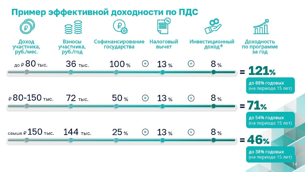 ПРОГРАММА ДОЛГОСРОЧНЫХ СБЕРЕЖЕНИЙ (ПДС). Новые возможности для инвестиций в свое будущее